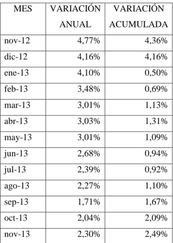 Tabla Nº 2. 2. Inflación  MES  VARIACIÓN  ANUAL  VARIACIÓN  ACUMULADA  nov-12  4,77%  4,36%  dic-12  4,16%  4,16%  ene-13  4,10%  0,50%  feb-13  3,48%  0,69%  mar-13  3,01%  1,13%  abr-13  3,03%  1,31%  may-13  3,01%  1,09%  jun-13  2,68%  0,94%  jul-13  2