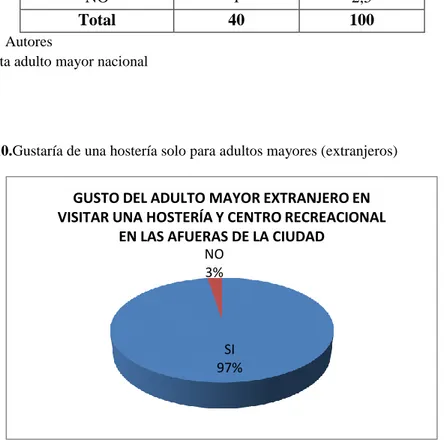 Gráfico No 3. 10.Gustaría de una hostería solo para adultos mayores (extranjeros)