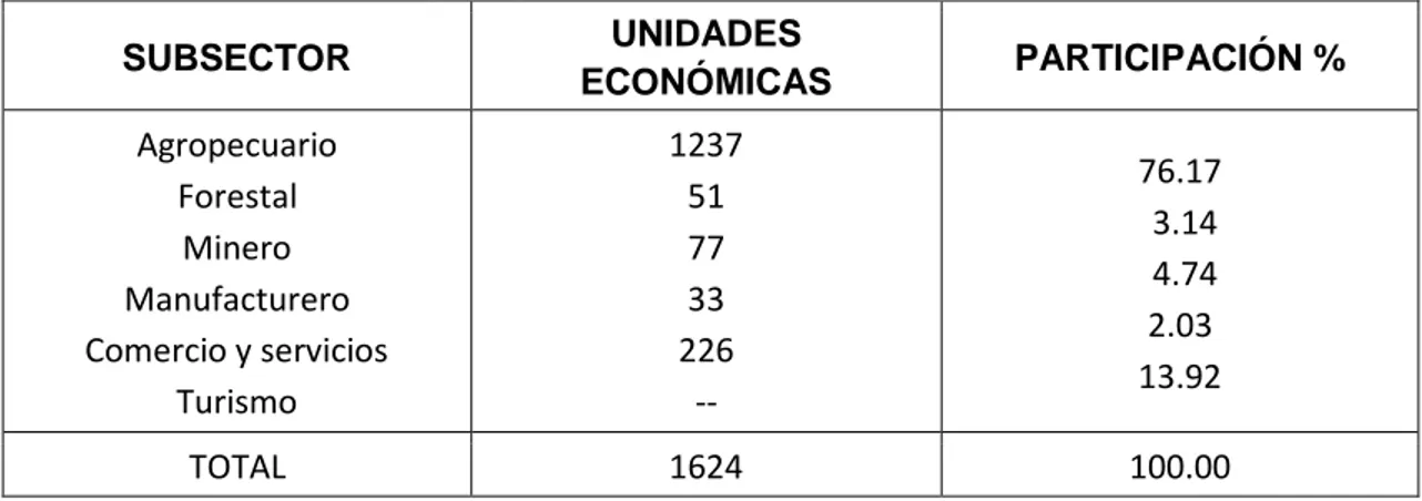 Tabla 1 Estructura económica y composición sub sectorial 