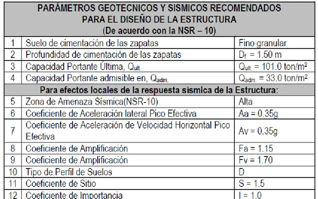 Tabla 6 Parámetros Geotécnicos y Sísmicos 