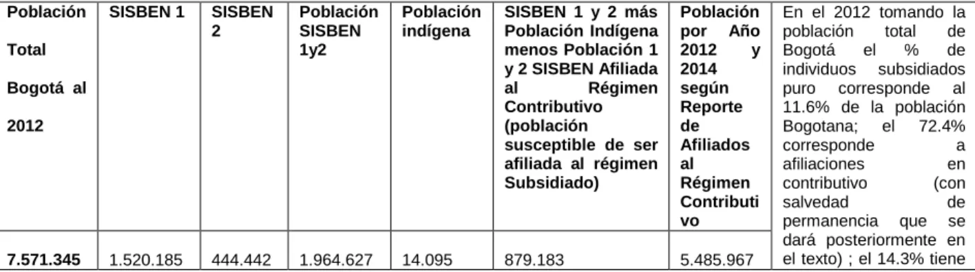 Tabla 3: Datos de Población Subsidiada y Contributiva e Indígena en Bogotá  2012 y 2014  Población  Total  Bogotá  al   2012   SISBEN 1  SISBEN 2  Población SISBEN 1y2  Población indígena  SISBEN  1  y  2  más  Población  Indígena  menos Población 1 y 2 SI