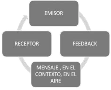 Figura 3: Circuito dialógico   