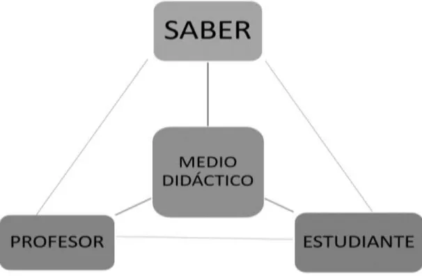 Figura 4: Triángulo didáctico 