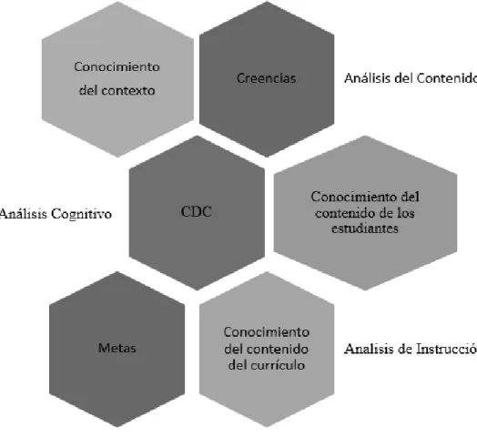 Figura 6: Esquema complejo sobre el conocimiento didáctico del contenido 