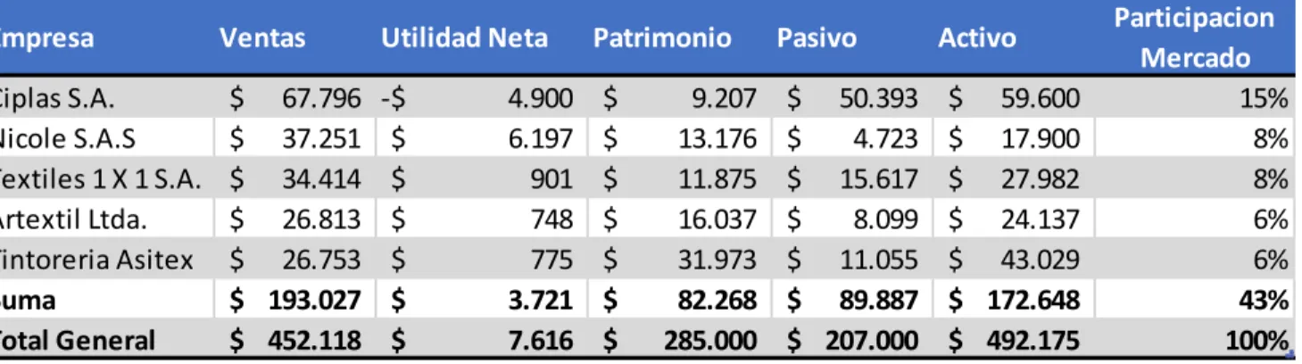 Tabla 4. Empresas Textil 