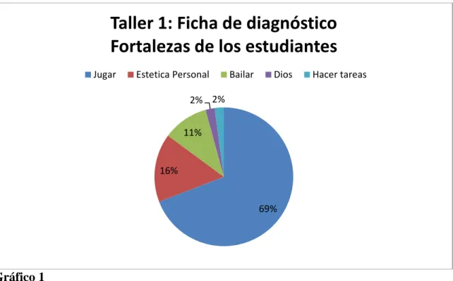 Gráfico 1 