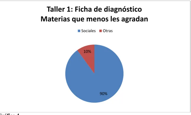 Gráfico 4 