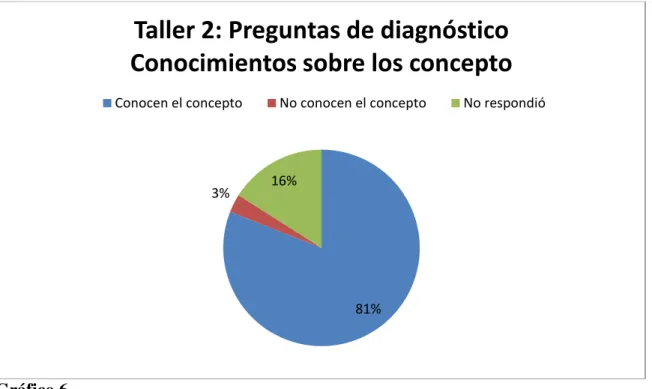 Gráfico 6 