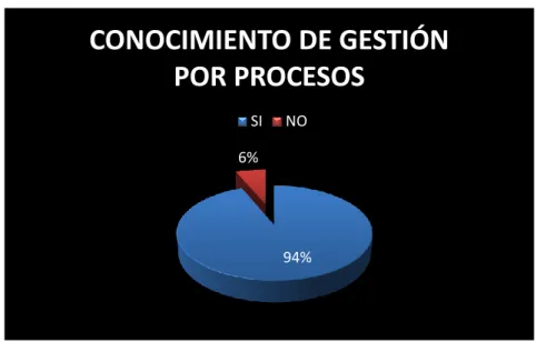 CUADRO N° 7: CONOCIMIENTO DE GESTIÓN POR PROCESOS  Pregunta 1     ¿Conoce usted Qué es un Modelo 