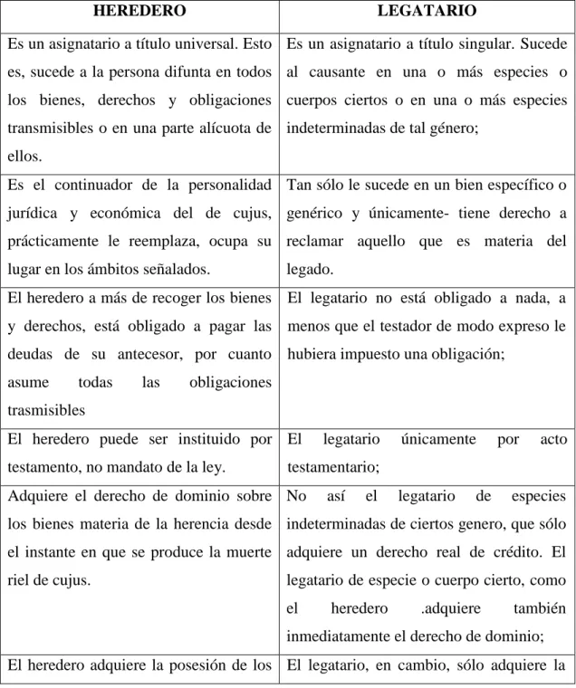 Tabla 1. Diferencia específica entre heredero y legatario 