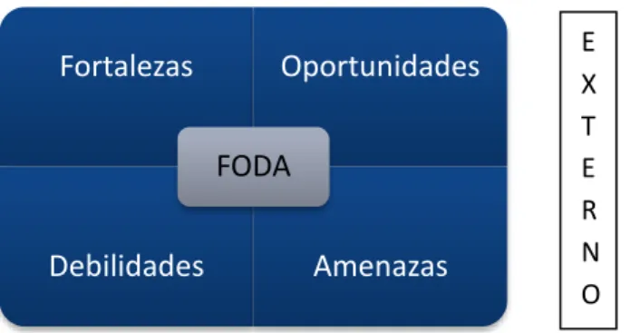 GRÁFICO 4  ANALISIS FODA 