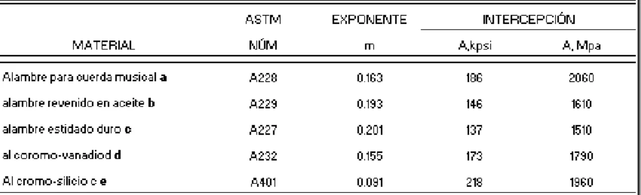 TABLA No 3.1: Muelles 