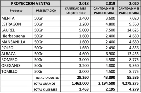 Tabla 4: Proyección de Ventas Sabor de Origen