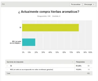 Tabla 18: Preferencia de consumo de hierbas aromáticas 