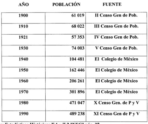 CUADRO NO.  3  POBLACIóN DE  LA  CIUDAD DE SAN LUIS  POTOSI, S.L.P.  1900-1990 