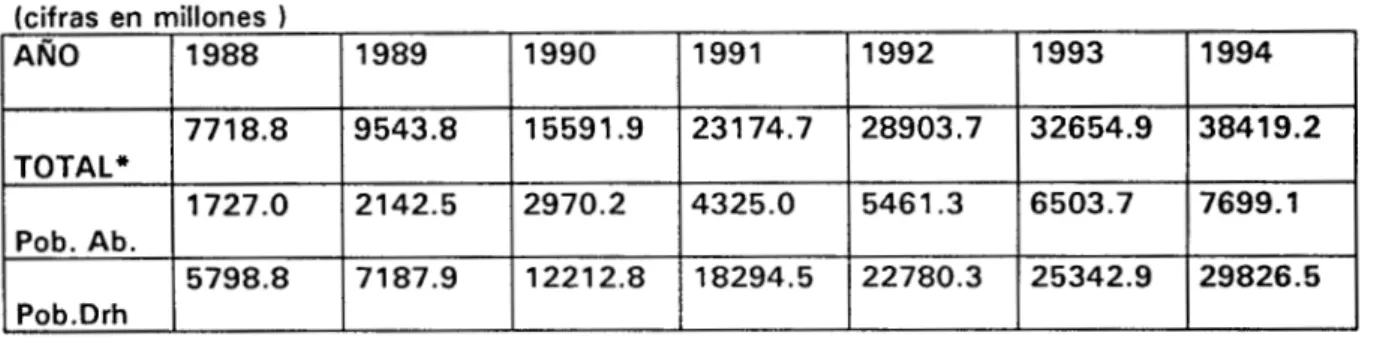 Tabla  1  (cifras en  millones  1  AÑO  1988  1989  1990  1991  7718.8  18294.5 1221  2.8 71  87.9  5798.8  4325.0  2970.2 2142.5 1727.0 23174.7 15591.9 9543.8 TOTAL* Pob