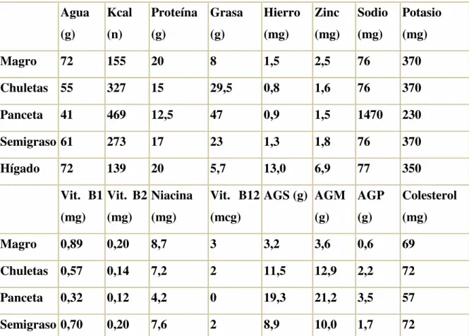 Tabla 2: Tabla de composición nutricional del cerdo 