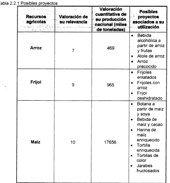 Tabla  2.2.1  Posibles  Drovectos 