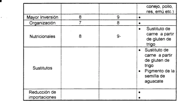 Tabla  2.5.1  Posibles  proyectos 
