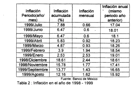 Tabla 2  :  Inflación  en  el  año  de  1998  -  1999 
