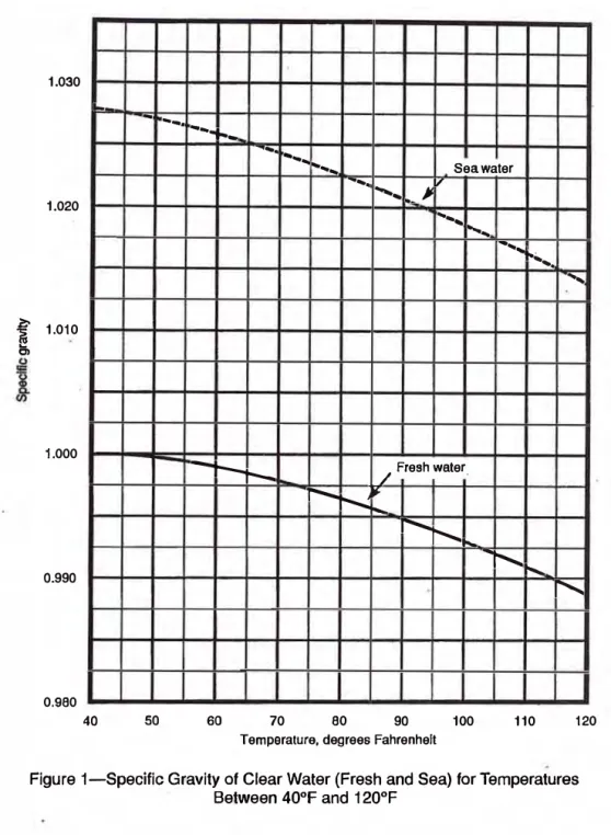 Figure 1-Specific Gravity of Clear Water (Fresh and Sea) for Temperaturas  Between 40 º F and 120 º F 