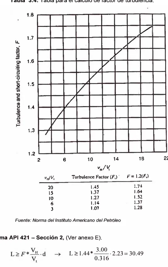 Tabla  3.4:  Tabla para el cálculo de factor de turbulencia. 