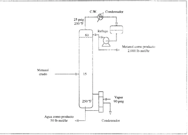 Fig. 2.3  Proceso  de  metand  (  sección de  destilacibn) 