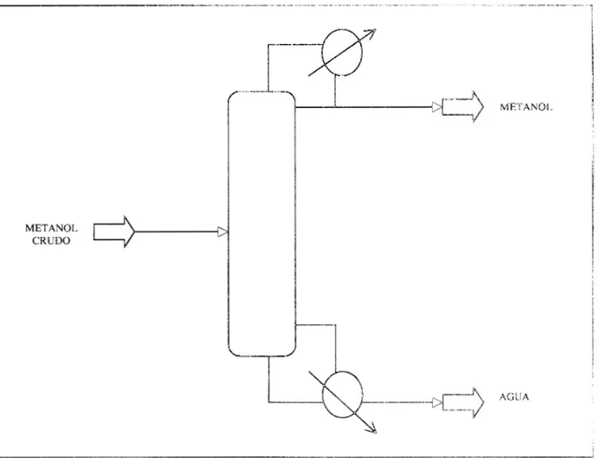 Fig. 3.3 Diagrama  de  flujo  de  l a   simulación  de la  sección  de destilacihn 