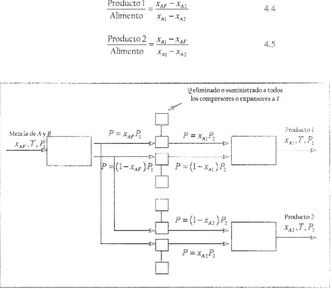 Fig.  4.2  Proceso  reversible para Pa  separación  de  una  mezcla  hinaria de gases 