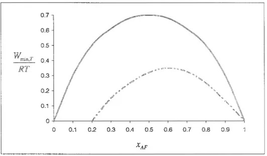 Fig.  4.3  Trabajo mínimo  de separación de una mezcla binaria de gases. 