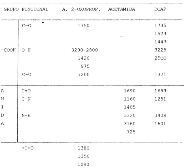 TABLA  No  1 . -   Absorciones  I.R.  caracteristicas  de: 