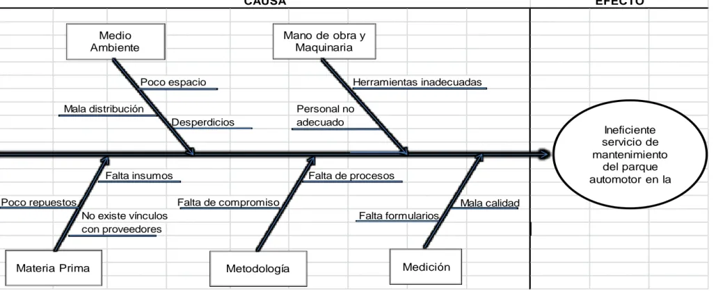 Figura 2.1Diagrama Causa Efecto  Fuente: Hugo Ron y Gabriel Caicedo 