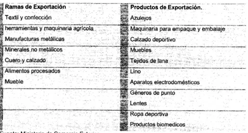 CUADRO  A.- Exportaciones 