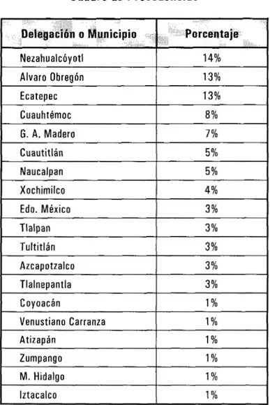 Cuadro de  Procedencias  I Alvaro  Obregón  I  13%  I  Ecatepec  Cuauhtémoc  13%  8%  I  G