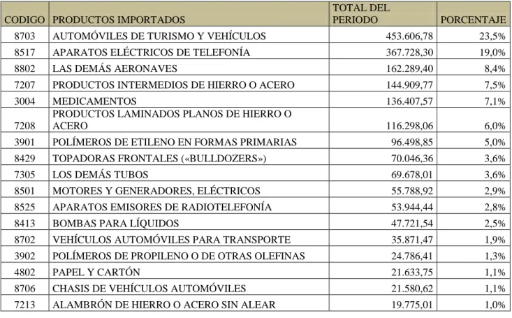 Tabla 1: CINCO PRINCIPALES PRODUCTOS COMERCIALIZADOS ENTRE  ECUADOR Y BRASIL DURANTE el periodo 2000-2011 