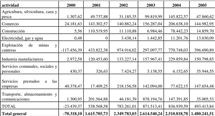Tabla 2: IED PERCIBIDA POR ECUADOR PERIODO 2000-2005 (Miles de dólares) 