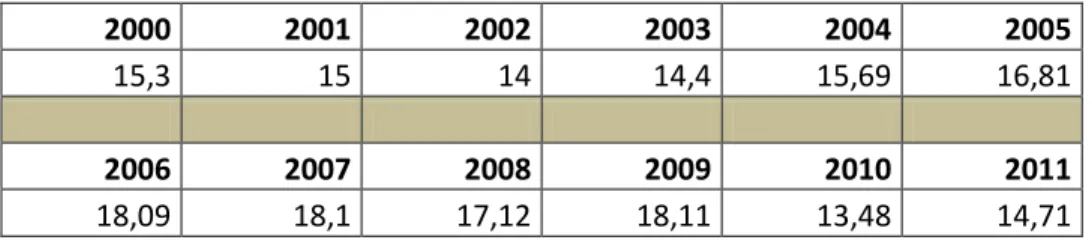 Tabla 7: DEUDA EXTERNA ECUADOR 2000-2011 (cifras en miles de millones) 