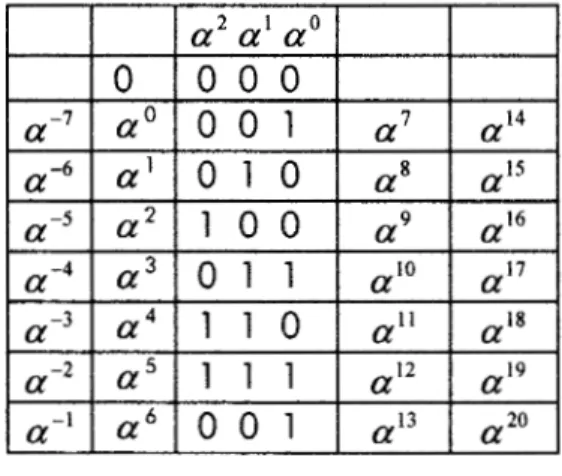 Tabla Campo de  Galois  (  z3)  Donde  O  es  el elemento nulo  ya  a a 210 son  raíces  primitivas