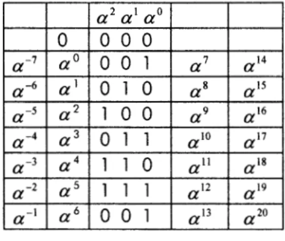 Tabla Campo de  Galois  (  z3)  Donde  O  es  el elemento nulo  ya  a a 210 son  raíces  primitivas