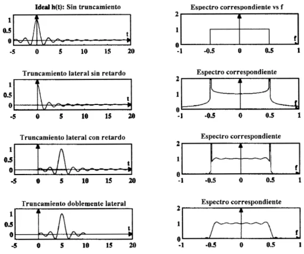 Figura  2.20  La  respuesta impulso  de  un filtro ideal, su truncamiento  lateral  y  doblemente  lateral  y su espectro  correspondiente