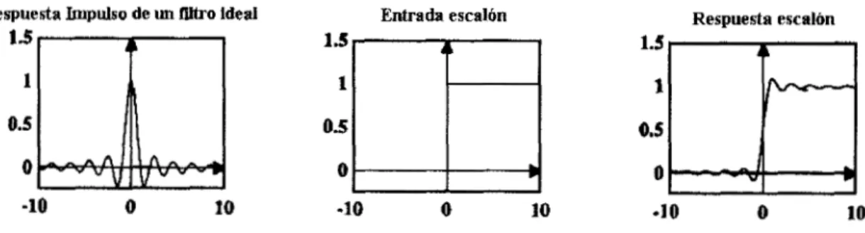 Figura 2.2 1 El impulso y su  respuesta escalón  de un filtro ideal. 