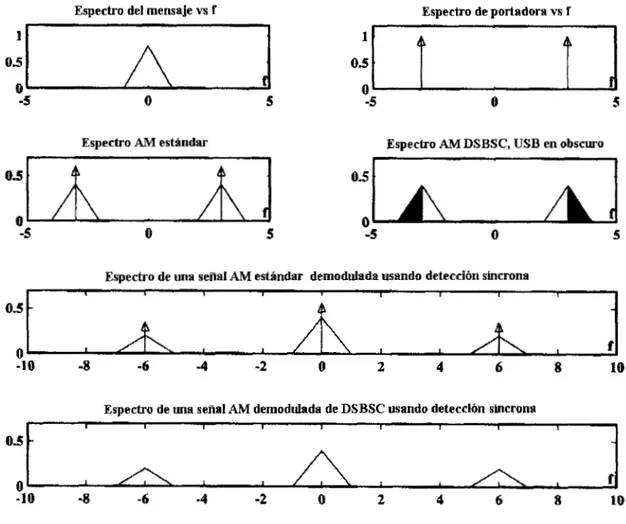 Figura 2.23 Espectro  de señales  AM  y demodulación  síncrona. 