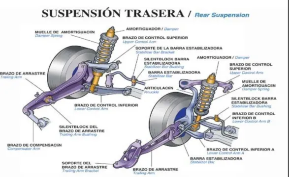 Gráfico 2.2 Sistema de suspensión 