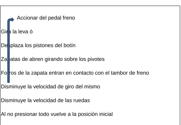 Tabla 2.1 Frenado de tambor 