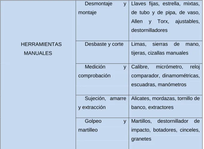 Tabla 2.3 Clasificación de las herramientas de un taller de  electromecánica 