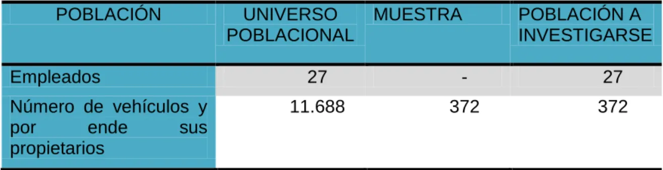 Tabla 3.1 Resumen de la población a investigarse 