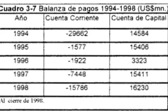 Cuadro  3-7  Balanza de pagos 1994-1998 (US$mn.] 