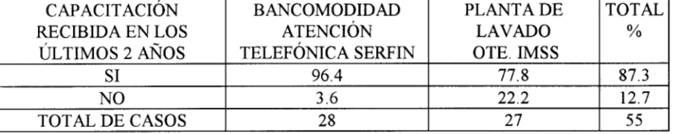 Cuadro  5)  DISTRIBUCIóN DE  LA MUESTRA POR CAPACITACIóN RECIBIDA 