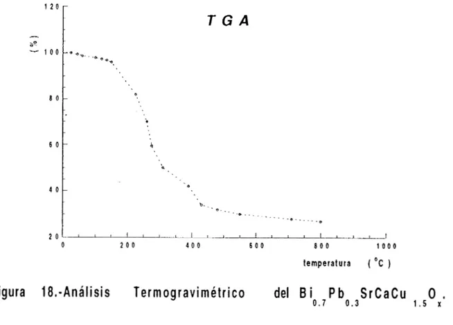 Figura  18.-Análisis  Termogravimétrico  del  B  i  P b   SrCaCu  0  , 