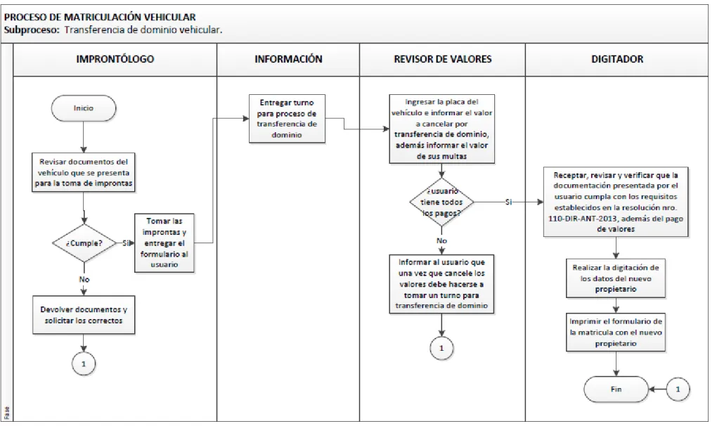 Gráfico 9. Diagrama del Subproceso de Transferencia de Dominio Vehicular